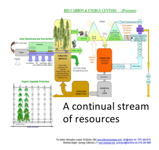 Continual Stream of resources